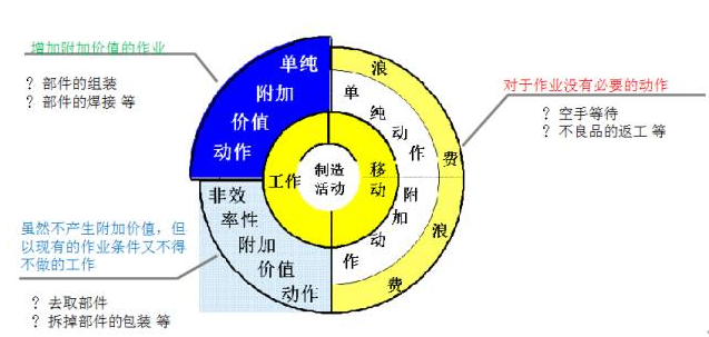 精益生產七大浪費]