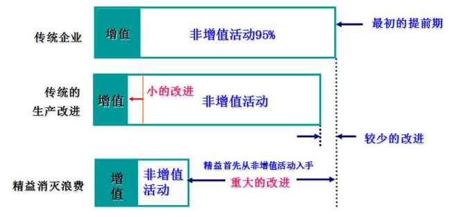 精益生產七大浪費