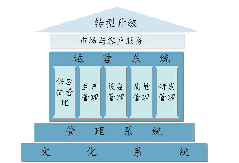 精益轉型系統