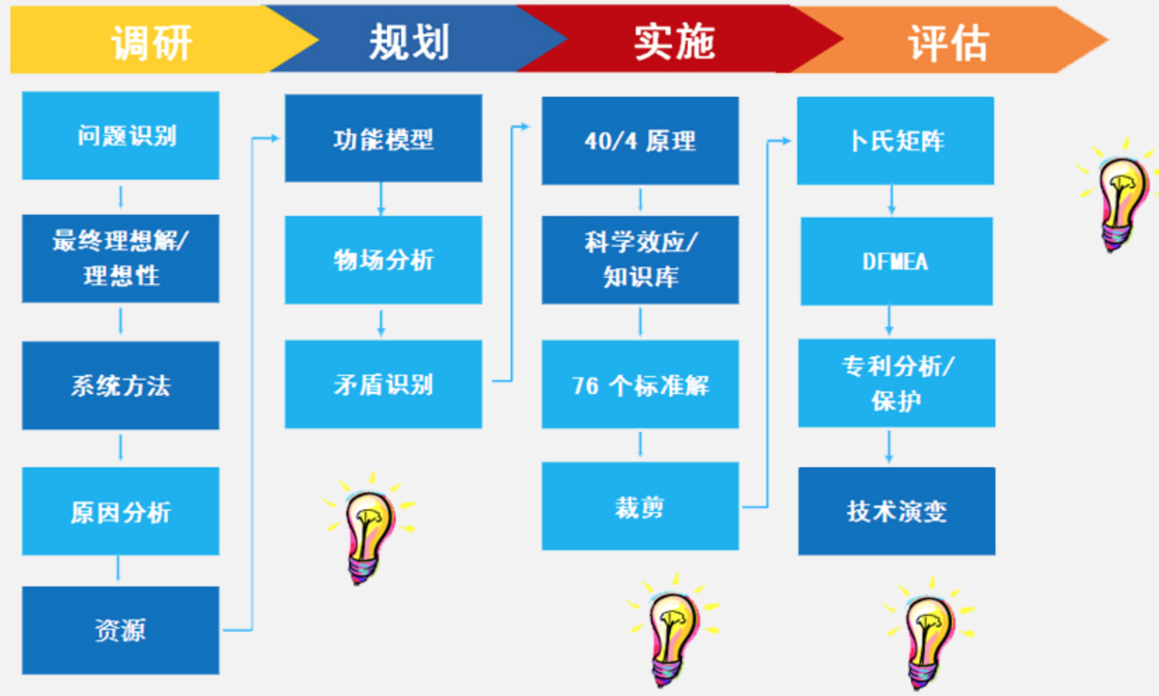 TRIZ創新思維方法論