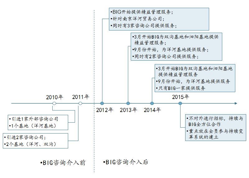 博革咨詢標桿客戶洋河酒業