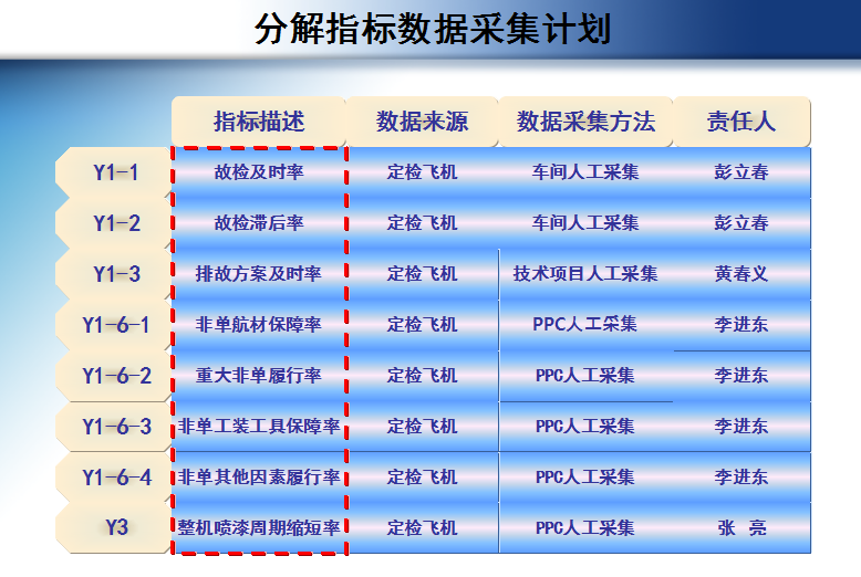 航空公司飛機大修周期短縮案例數據采集