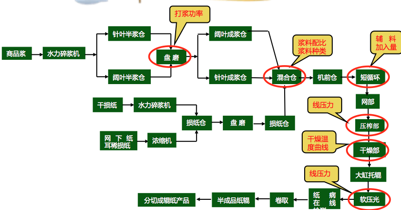 造紙行業六西格瑪改進案例