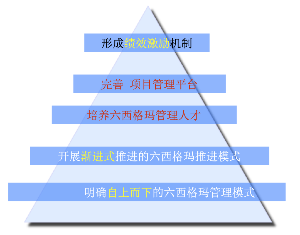 寶鋼金屬六西格瑪管理推進經驗
