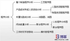 IE工業工程的七大手法之一程序分析