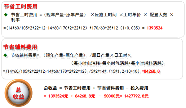 精益生產案例項目收益