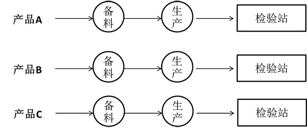 按產品類別設置的精益質量檢驗站