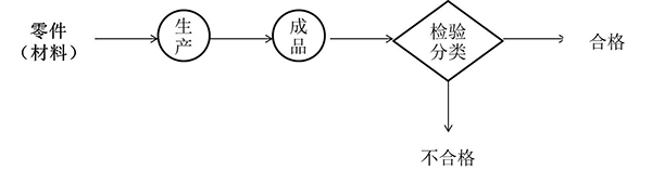 開環分類式檢驗站