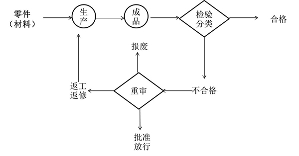 開環處理式檢驗站