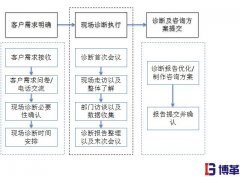精益生產管理的優勢|完善的咨詢服務流程