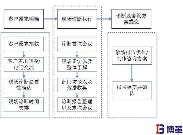 精益生產管理的優勢