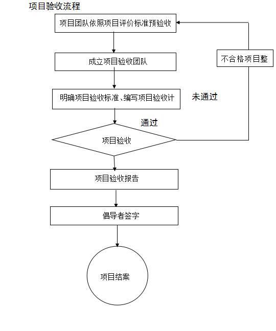 精益生產(chǎn)項(xiàng)目驗(yàn)收流程 精益生產(chǎn)項(xiàng)目驗(yàn)收流程