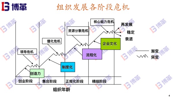 制造業(yè)組織發(fā)展階段性危機(jī) 制造業(yè)組織發(fā)展階段性危機(jī)