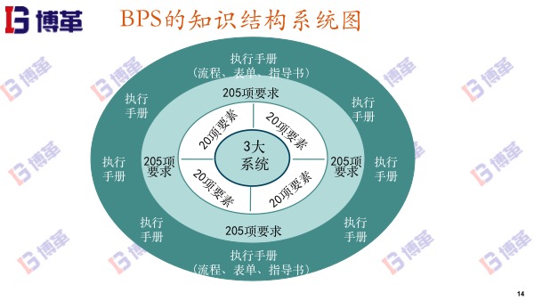 博革精益轉(zhuǎn)型BPS的知識(shí)結(jié)構(gòu) 博革精益轉(zhuǎn)型BPS的知識(shí)結(jié)構(gòu)