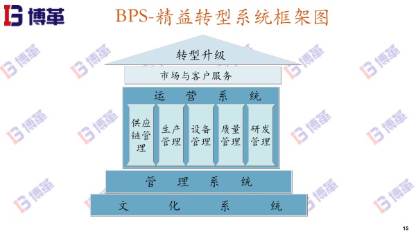 博革BPS精益轉(zhuǎn)型系統(tǒng)框架 博革BPS精益轉(zhuǎn)型系統(tǒng)框架