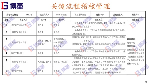 精益推進(jìn)關(guān)鍵流程稽核管理 精益推進(jìn)關(guān)鍵流程稽核管理