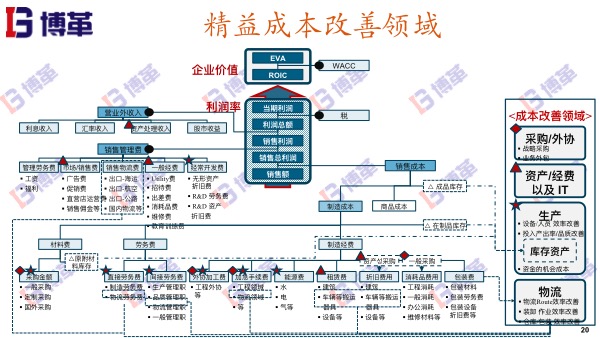 精益成本改善領(lǐng)域 精益成本改善領(lǐng)域