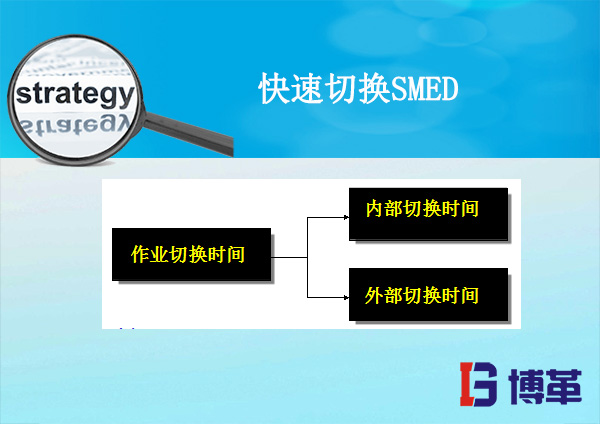 精益生產快速切換SMED