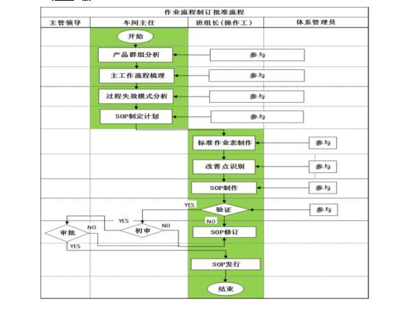 標(biāo)準(zhǔn)化作業(yè)步驟 標(biāo)準(zhǔn)化作業(yè)步驟