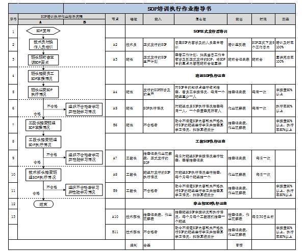 標(biāo)準(zhǔn)化作業(yè)執(zhí)行步驟 SOP執(zhí)行步驟