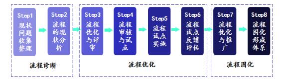 精益研發流程再造三個流程作業階段 精益研發流程再造三個流程作業階段