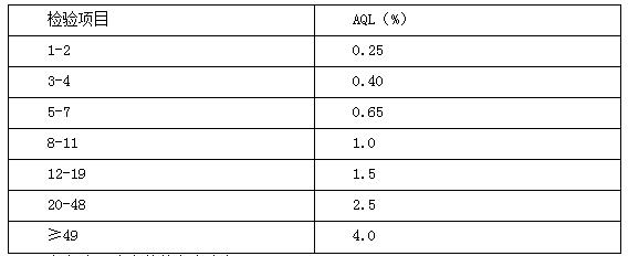 美國對嚴重缺陷按檢驗項目數來規定的AQL值