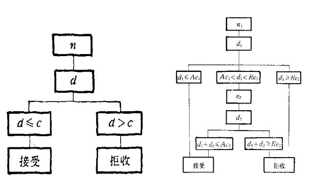 一次、二次抽樣