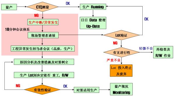 CTQ工程管理圖 CTQ工程管理圖