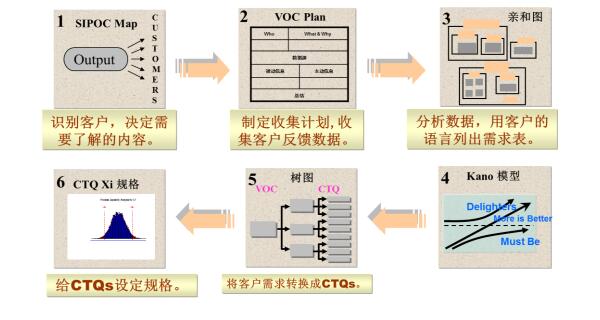 VOC轉CTQ模型 VOC轉CTQ模型