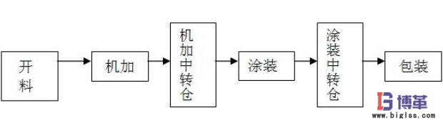 簡易加工路線圖 簡易加工路線圖