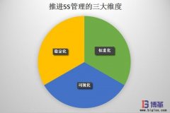 博革咨詢論5S管理推進怎樣實現常態化