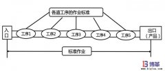 作業標準化推進技巧