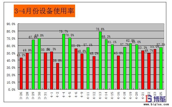 設備OEE改善效果 設備OEE改善效果