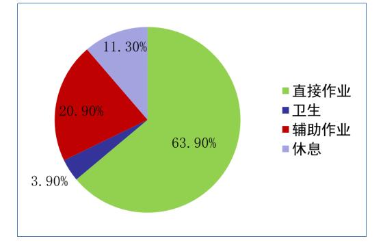 作業時間分布