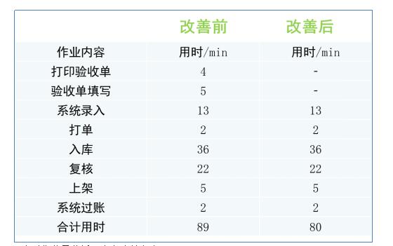 WMS系統優化后入庫對比
