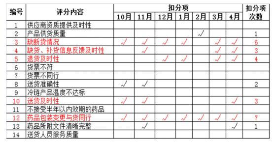 藥品配送商服務(wù)質(zhì)量考評(píng)內(nèi)容 藥品配送商服務(wù)質(zhì)量考評(píng)內(nèi)容