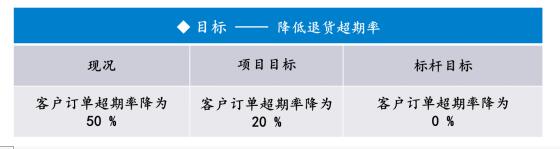 客戶訂單超期率 客戶訂單超期率