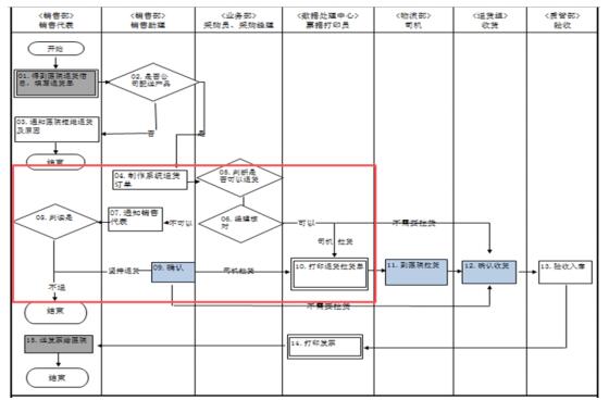 系統(tǒng)可控正常流程 系統(tǒng)可控正常流程