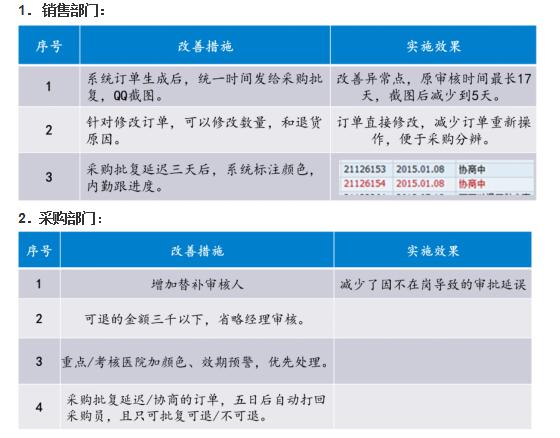 銷售退貨效率提升改進(jìn)階段 銷售退貨效率提升改進(jìn)階段