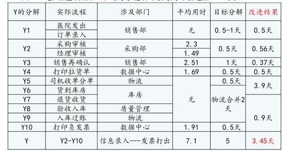 銷售退貨效率提升目標(biāo)改善狀況 銷售退貨效率提升改善狀況