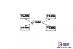 SCOR供應鏈建模優化示例一