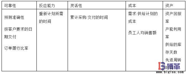 SCOR模型的第二層的測評指標 SCOR模型的第二層的測評指標