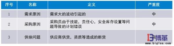 精益物流需求、采購、供給問題分析