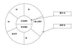 IE工業工程的分類