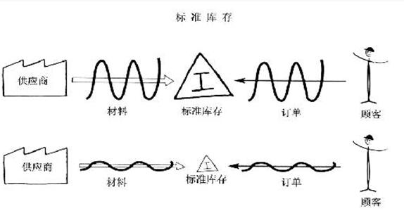 精益管理專業(yè)術(shù)語之標準庫存 精益管理專業(yè)術(shù)語之標準庫存