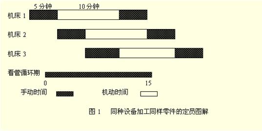 多機操作 精益管理多機操作