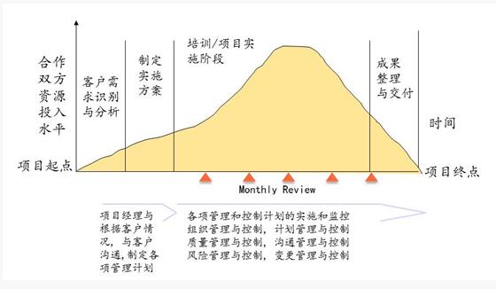六西格瑪咨詢項目生命周期管理體系 六西格瑪咨詢項目生命周期管理體系