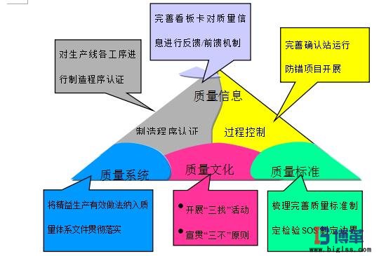 精益質(zhì)量推進框架 精益質(zhì)量推進框架