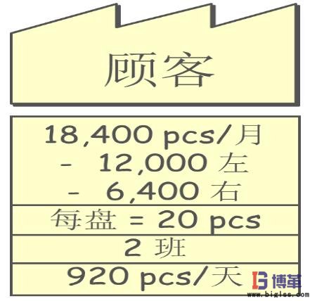 價值流圖-繪制顧客信息 繪制顧客信息