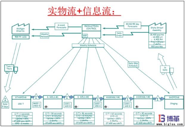 價值流圖-繪制信息流 價值流圖-繪制信息流